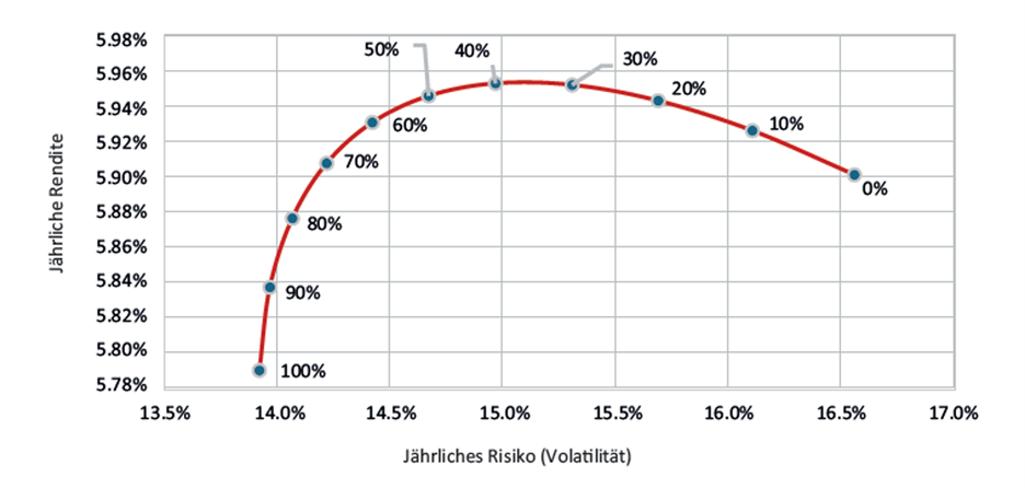 Abbildung_4_Risiko_MSCI