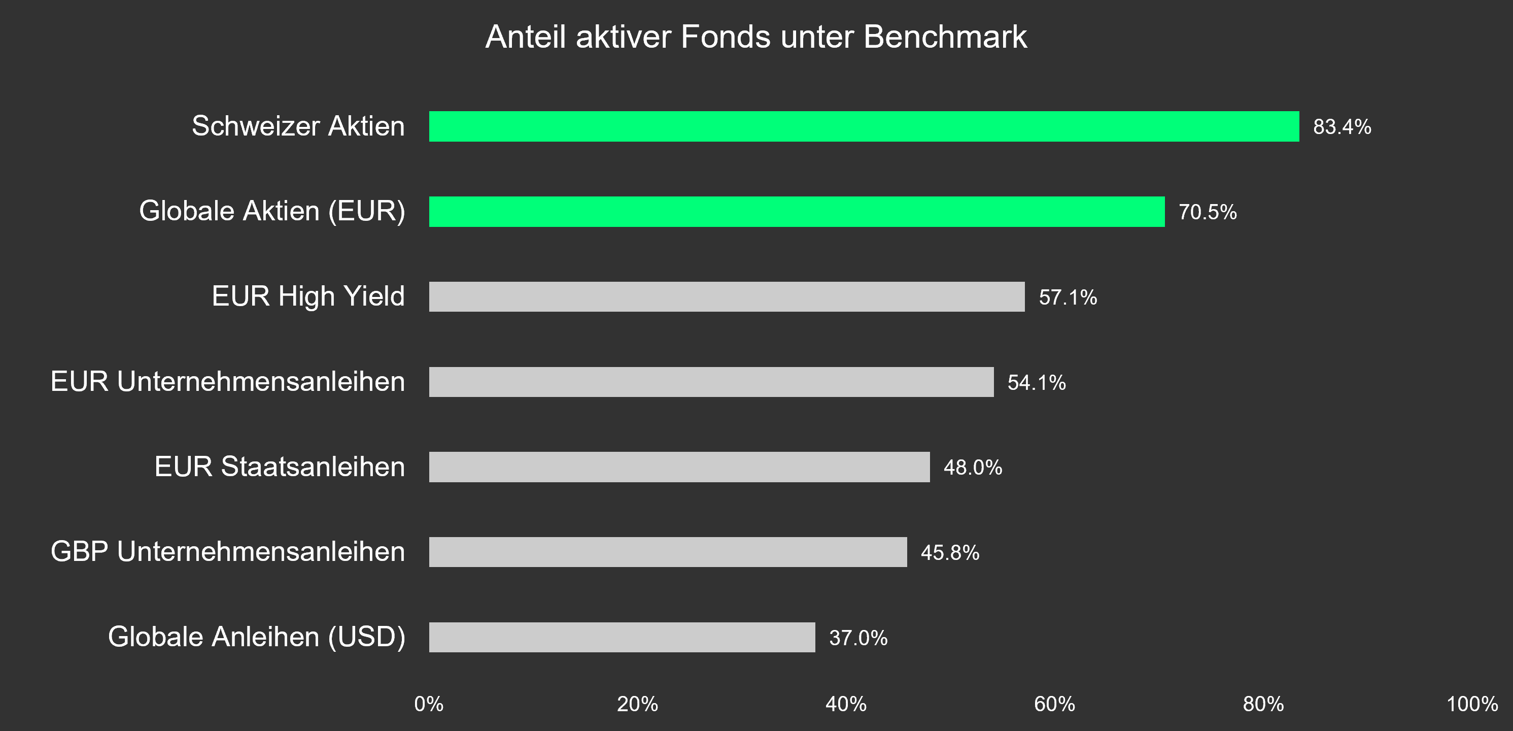 Insti Obligationen Chart Index