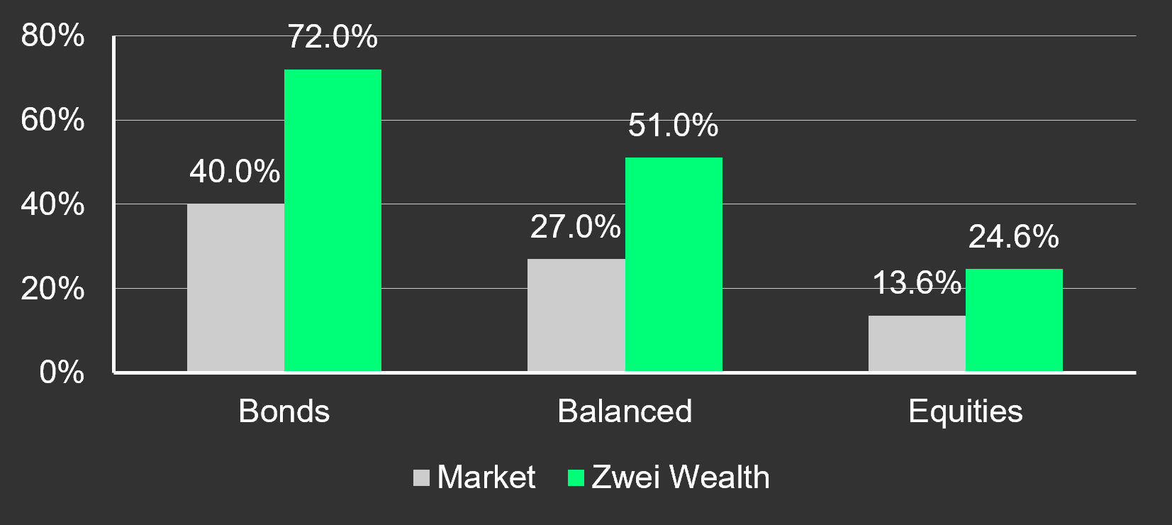 Benchmark Vergleich Zwei Wealth Morningstar