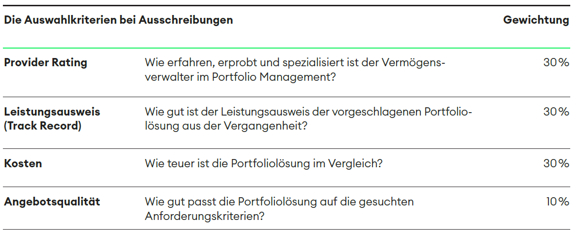 AusschreibungGewichtung